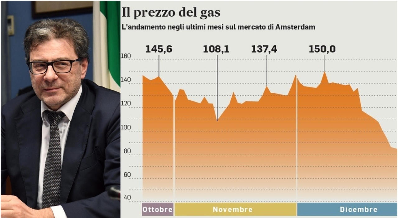 Perché le bollette del gas potranno calare anche del 40%: spunta l’idea di Giorgetti sul «prezzo politico»
